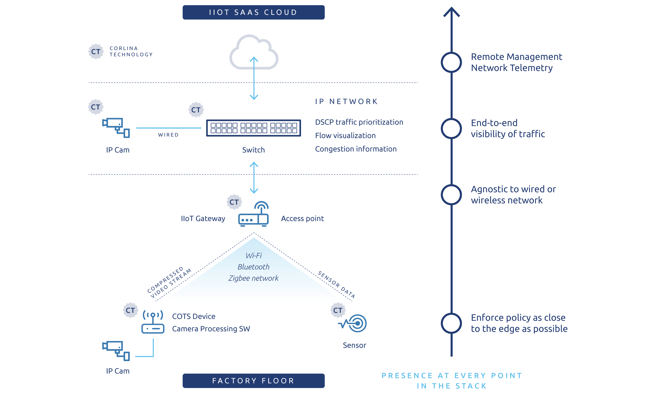 overview-corlina-smart-factory-system-of-trust